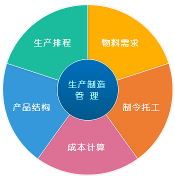 生产管理